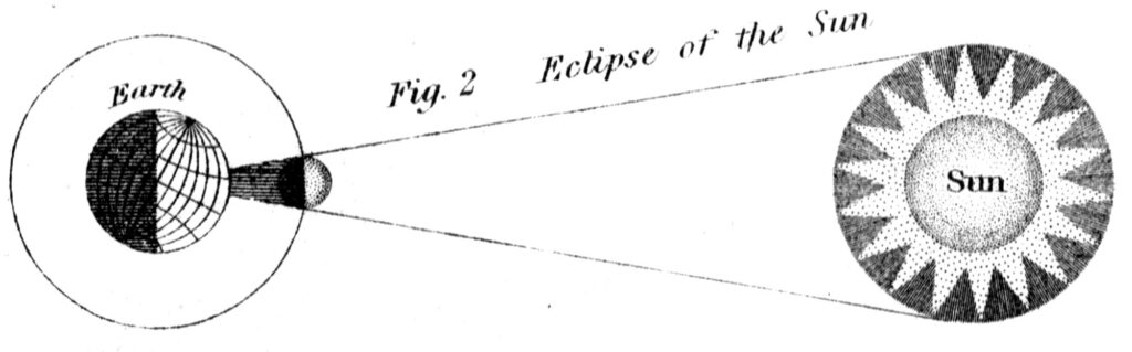 The sun appears on the right, the moon is in the middle, and the Earth sits on the left, where the moon’s shadow strikes a portion of our planet’s surface.